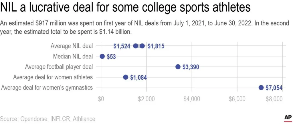 NCAA launches NIL deal transparency platform in push to publicize