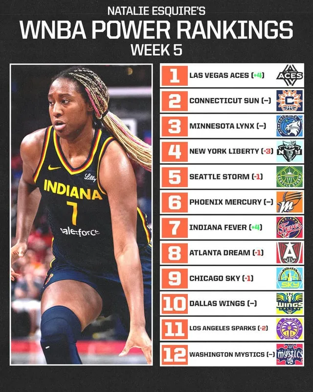 2024 WNBA Power Rankings Week 5: Rivalry Weekend Didn’t Disappoint