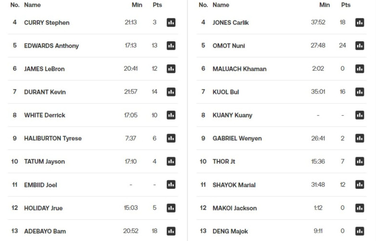 LeBron, USA Beat South Sudan: Group Results Ahead of 2024 Olympic Basketball Bracket