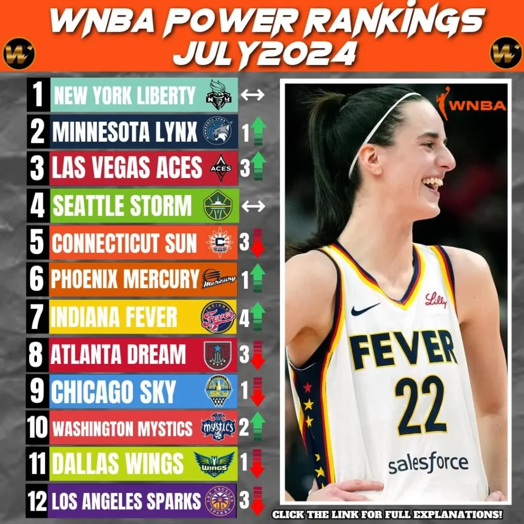 2024 WNBA Power Rankings Week 6: Sky, Fever Move Up