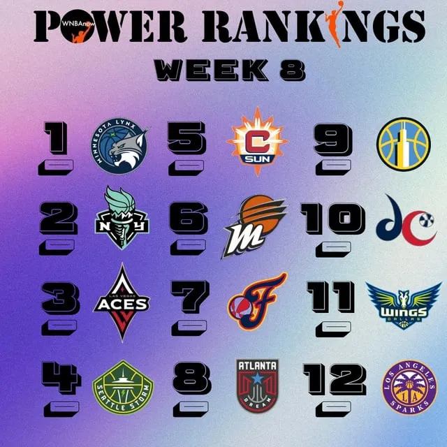 2024 WNBA Power Rankings Week 8: Upsets Galore